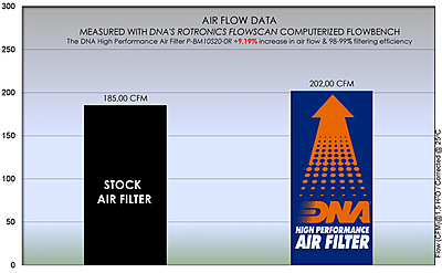 DNA Air Filter for BMW S 1000 XR 2020-2023 DNA Air Filter for BMW S 1000 XR 2020-2023